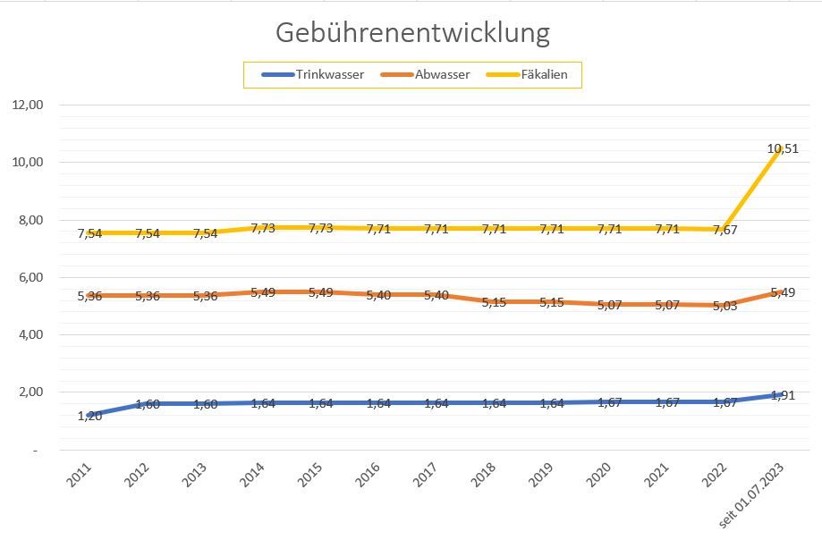 Diagramm zur Gebührenentwicklung
